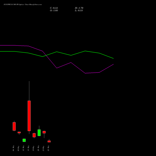 ICICIPRULI 505 PE (PUT) 26 May 2026 options price chart analysis ICICI Pru Life 