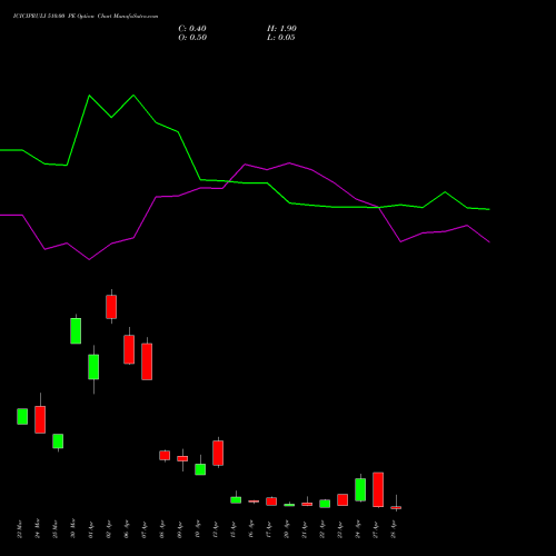ICICIPRULI 510.00 PE (PUT) 28 April 2026 options price chart analysis ICICI Pru Life 