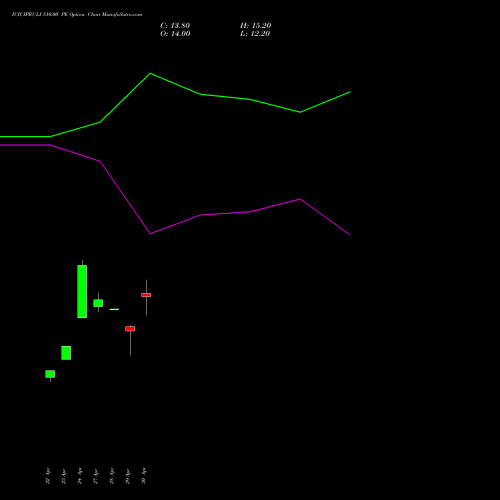 ICICIPRULI 510.00 PE (PUT) 26 May 2026 options price chart analysis ICICI Pru Life 