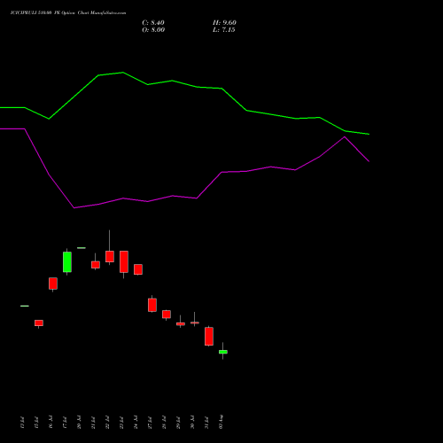 ICICIPRULI 510.00 PE (PUT) 25 August 2026 options price chart analysis ICICI Pru Life 