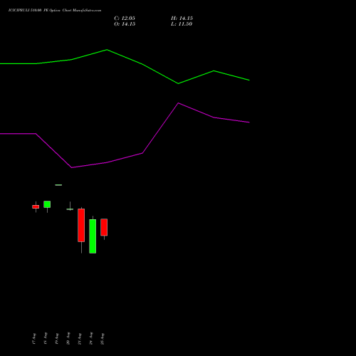 ICICIPRULI 510.00 PE (PUT) 29 September 2026 options price chart analysis ICICI Pru Life 