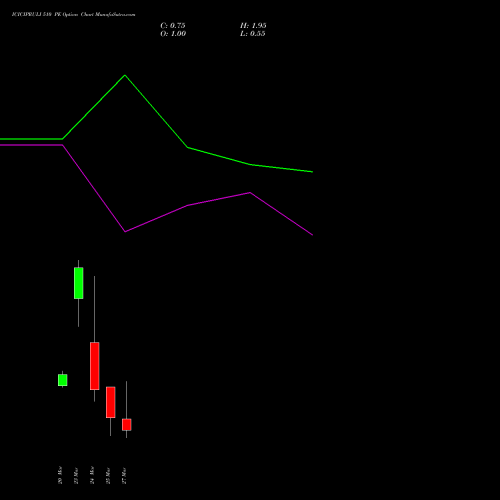 ICICIPRULI 510 PE (PUT) 30 March 2026 options price chart analysis ICICI Pru Life 