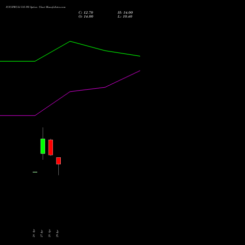ICICIPRULI 515 PE (PUT) 26 May 2026 options price chart analysis ICICI Pru Life 