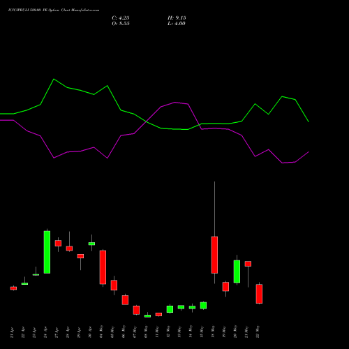 ICICIPRULI 520.00 PE (PUT) 26 May 2026 options price chart analysis ICICI Pru Life 