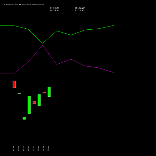 ICICIPRULI 520.00 PE (PUT) 28 July 2026 options price chart analysis ICICI Pru Life 