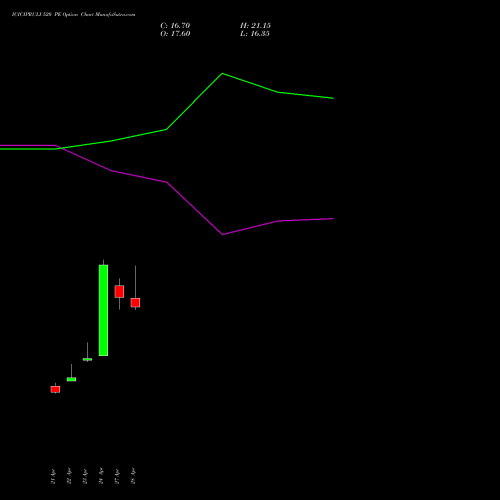 ICICIPRULI 520 PE (PUT) 26 May 2026 options price chart analysis ICICI Pru Life 