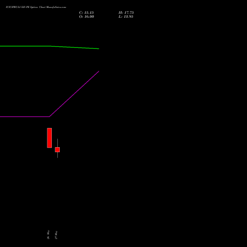 ICICIPRULI 525 PE (PUT) 30 June 2026 options price chart analysis ICICI Pru Life 