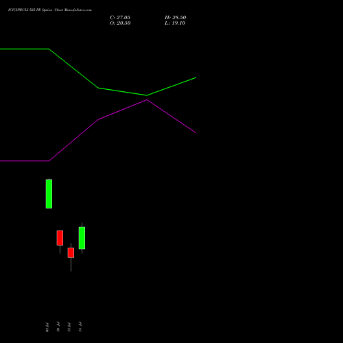 ICICIPRULI 525 PE (PUT) 28 July 2026 options price chart analysis ICICI Pru Life 