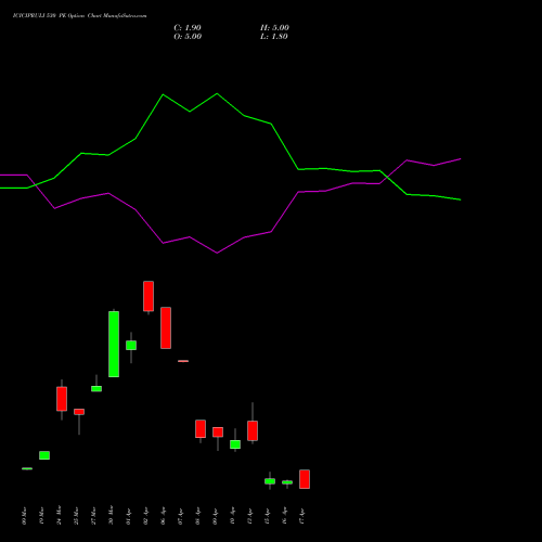 ICICIPRULI 530 PE (PUT) 28 April 2026 options price chart analysis ICICI Pru Life 