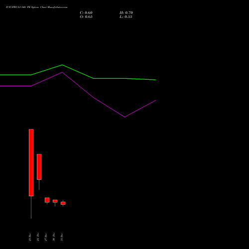 ICICIPRULI 540 PE PUT indicators chart analysis ICICI Pru Life options price chart strike 540 PUT