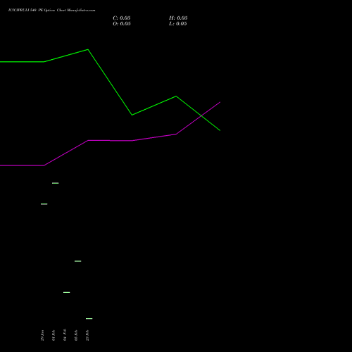 ICICIPRULI 540 PE (PUT) 24 February 2026 options price chart analysis ICICI Pru Life 