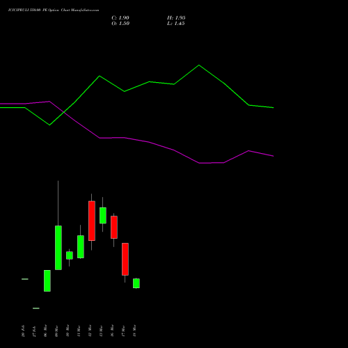 ICICIPRULI 550.00 PE (PUT) 30 March 2026 options price chart analysis ICICI Pru Life 