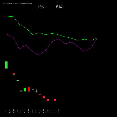 Live ICICIPRULI 550 PE (PUT) 30 December 2025 options price chart analysis ICICI Pru Life 