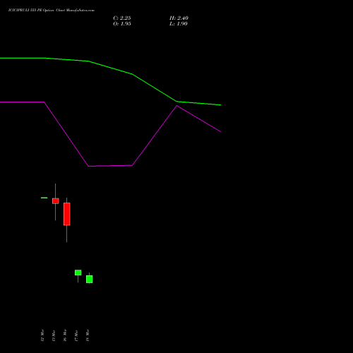 ICICIPRULI 555 PE (PUT) 30 March 2026 options price chart analysis ICICI Pru Life 
