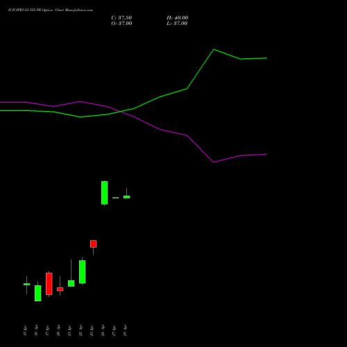 ICICIPRULI 555 PE (PUT) 28 April 2026 options price chart analysis ICICI Pru Life 