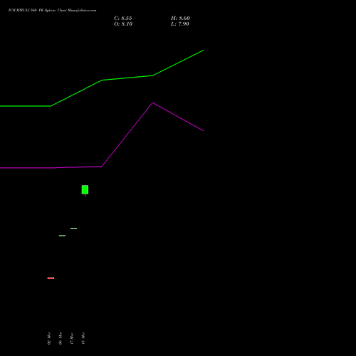 ICICIPRULI 560 PE (PUT) 28 April 2026 options price chart analysis ICICI Pru Life 