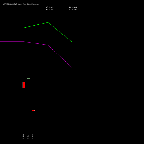 ICICIPRULI 565 PE (PUT) 30 March 2026 options price chart analysis ICICI Pru Life 