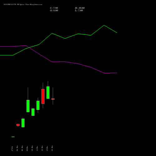 ICICIPRULI 570 PE (PUT) 30 March 2026 options price chart analysis ICICI Pru Life 