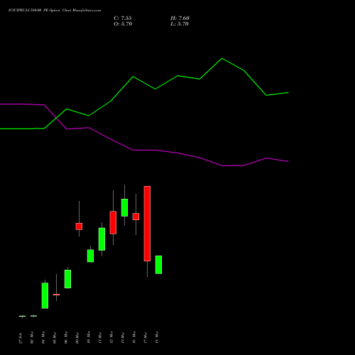 ICICIPRULI 580.00 PE (PUT) 30 March 2026 options price chart analysis ICICI Pru Life 