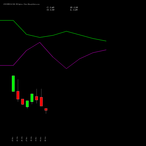 ICICIPRULI 580 PE PUT indicators chart analysis ICICI Pru Life options price chart strike 580 PUT