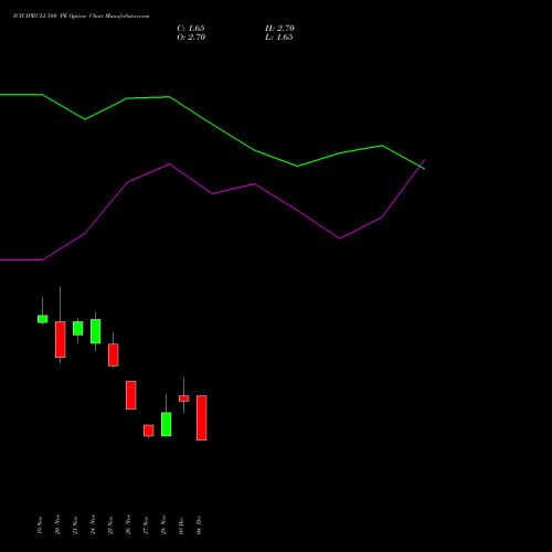 Live ICICIPRULI 580 PE (PUT) 30 December 2025 options price chart analysis ICICI Pru Life 