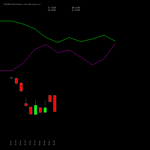 Live ICICIPRULI 590 PE (PUT) 30 December 2025 options price chart analysis ICICI Pru Life 