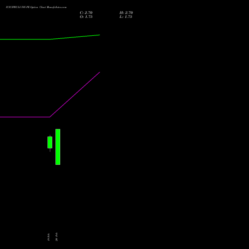 ICICIPRULI 595 PE (PUT) 30 March 2026 options price chart analysis ICICI Pru Life 