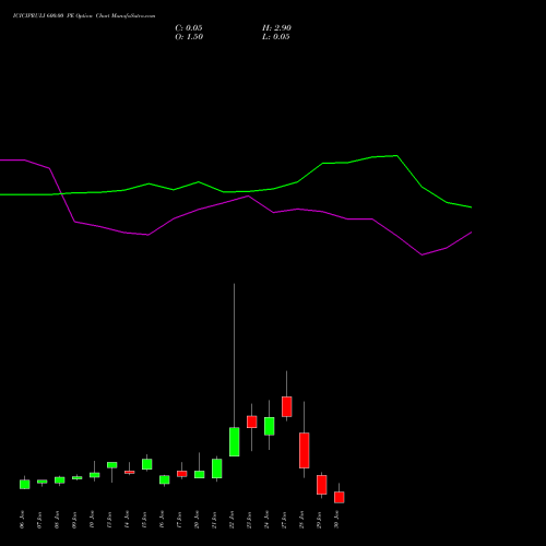 ICICIPRULI 600.00 PE PUT indicators chart analysis ICICI Pru Life options price chart strike 600.00 PUT