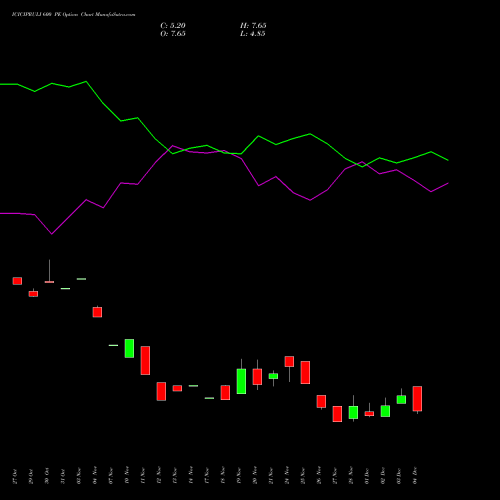 Live ICICIPRULI 600 PE (PUT) 30 December 2025 options price chart analysis ICICI Pru Life 