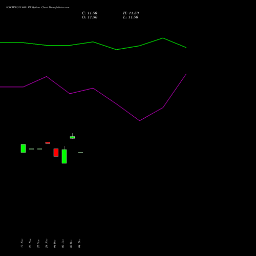 Live ICICIPRULI 600 PE (PUT) 27 January 2026 options price chart analysis ICICI Pru Life 