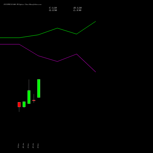 ICICIPRULI 600 PE (PUT) 24 February 2026 options price chart analysis ICICI Pru Life 