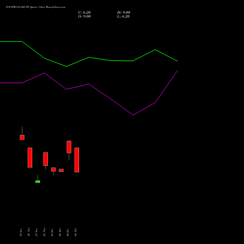 Live ICICIPRULI 605 PE (PUT) 30 December 2025 options price chart analysis ICICI Pru Life 
