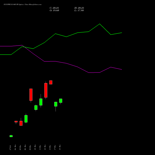ICICIPRULI 605 PE (PUT) 30 March 2026 options price chart analysis ICICI Pru Life 
