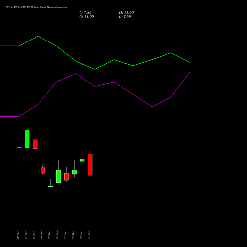 Live ICICIPRULI 610 PE (PUT) 30 December 2025 options price chart analysis ICICI Pru Life 