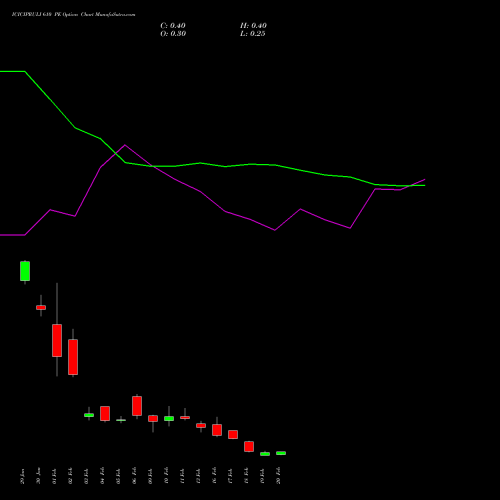 ICICIPRULI 610 PE (PUT) 24 February 2026 options price chart analysis ICICI Pru Life 