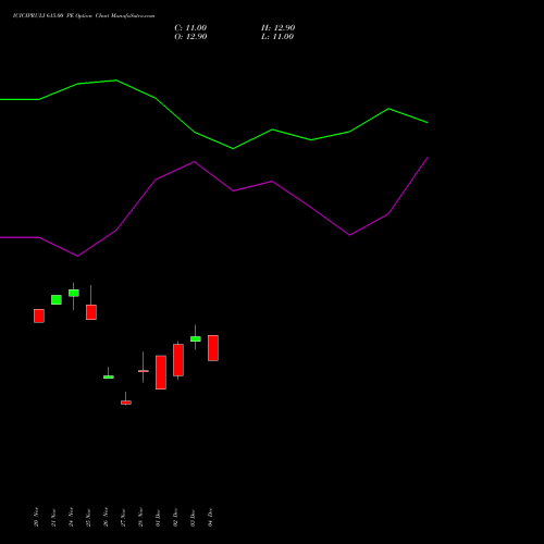 Live ICICIPRULI 615.00 PE (PUT) 30 December 2025 options price chart analysis ICICI Pru Life 