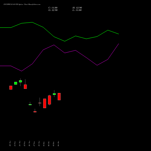 Live ICICIPRULI 615 PE (PUT) 30 December 2025 options price chart analysis ICICI Pru Life 