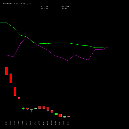ICICIPRULI 615 PE (PUT) 24 February 2026 options price chart analysis ICICI Pru Life 