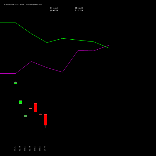 ICICIPRULI 615 PE (PUT) 30 March 2026 options price chart analysis ICICI Pru Life 