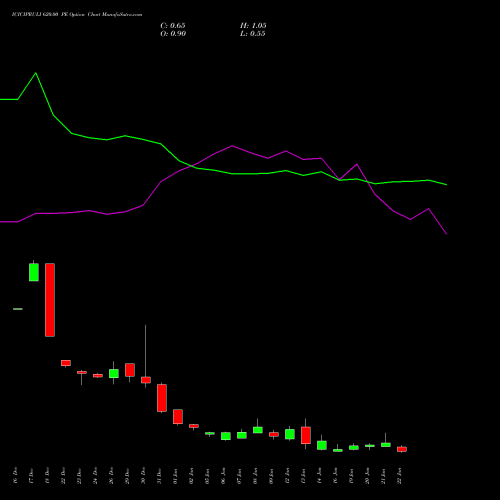 ICICIPRULI 620.00 PE (PUT) 27 January 2026 options price chart analysis ICICI Pru Life 