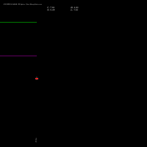 ICICIPRULI 620.00 PE (PUT) 24 February 2026 options price chart analysis ICICI Pru Life 