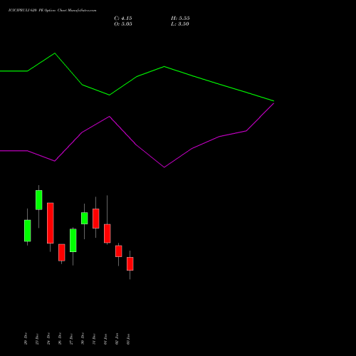 ICICIPRULI 620 PE PUT indicators chart analysis ICICI Pru Life options price chart strike 620 PUT