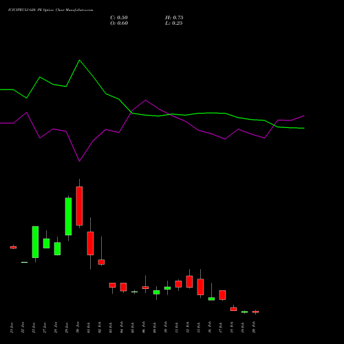 ICICIPRULI 620 PE (PUT) 24 February 2026 options price chart analysis ICICI Pru Life 