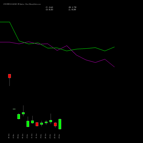 ICICIPRULI 625.00 PE (PUT) 27 January 2026 options price chart analysis ICICI Pru Life 