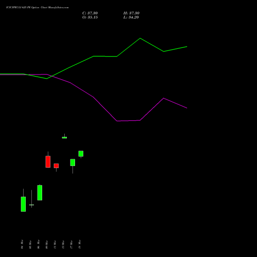 ICICIPRULI 625 PE (PUT) 30 March 2026 options price chart analysis ICICI Pru Life 