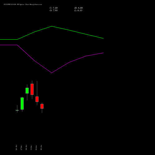 ICICIPRULI 630 PE PUT indicators chart analysis ICICI Pru Life options price chart strike 630 PUT