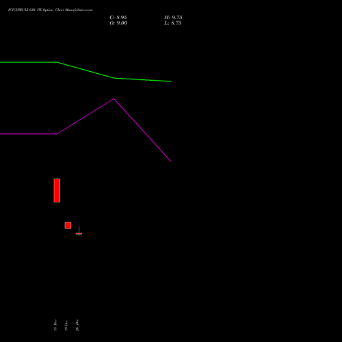 ICICIPRULI 630 PE (PUT) 27 January 2026 options price chart analysis ICICI Pru Life 