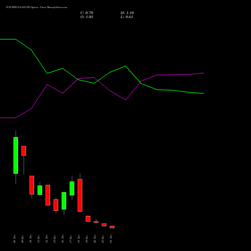 Live ICICIPRULI 635 PE (PUT) 30 December 2025 options price chart analysis ICICI Pru Life 