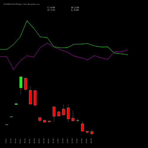 ICICIPRULI 635 PE (PUT) 24 February 2026 options price chart analysis ICICI Pru Life 
