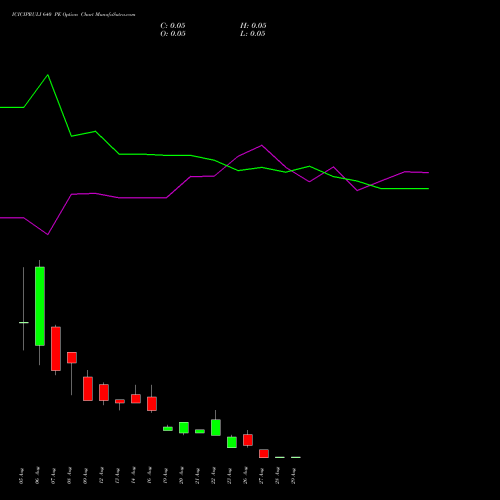 ICICIPRULI 640 PE PUT indicators chart analysis ICICI Pru Life options price chart strike 640 PUT